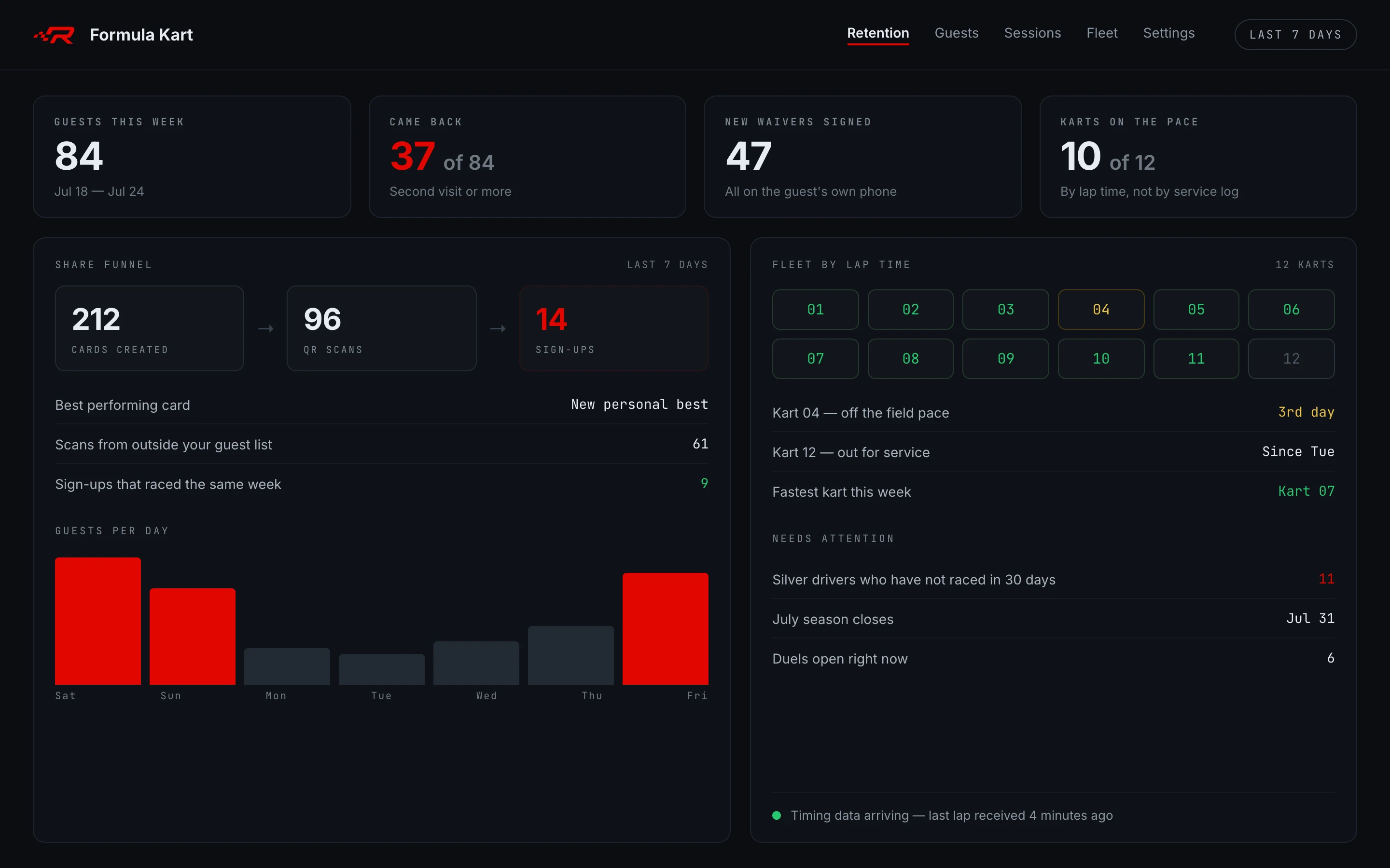 The owner's retention dashboard — 84 guests this week with 37 of them returning, 47 new waivers signed, 10 of 12 karts on the pace, the share funnel from 212 cards to 96 scans to 14 sign-ups, the fleet checked by lap time, and confirmation that timing data is still arriving
